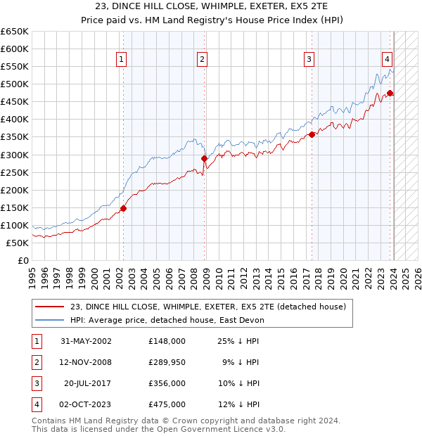 23, DINCE HILL CLOSE, WHIMPLE, EXETER, EX5 2TE: Price paid vs HM Land Registry's House Price Index
