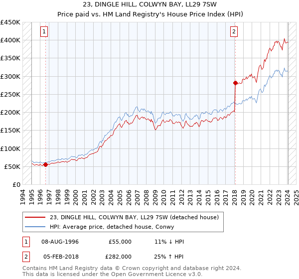 23, DINGLE HILL, COLWYN BAY, LL29 7SW: Price paid vs HM Land Registry's House Price Index
