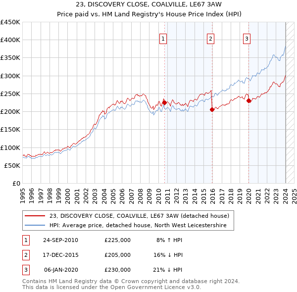 23, DISCOVERY CLOSE, COALVILLE, LE67 3AW: Price paid vs HM Land Registry's House Price Index