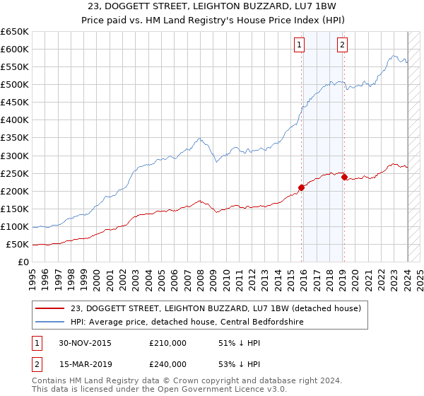 23, DOGGETT STREET, LEIGHTON BUZZARD, LU7 1BW: Price paid vs HM Land Registry's House Price Index