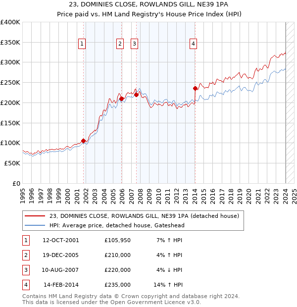 23, DOMINIES CLOSE, ROWLANDS GILL, NE39 1PA: Price paid vs HM Land Registry's House Price Index