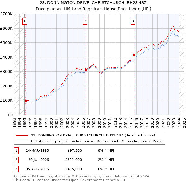 23, DONNINGTON DRIVE, CHRISTCHURCH, BH23 4SZ: Price paid vs HM Land Registry's House Price Index