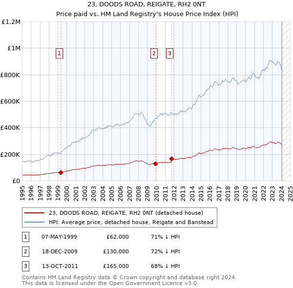 23, DOODS ROAD, REIGATE, RH2 0NT: Price paid vs HM Land Registry's House Price Index