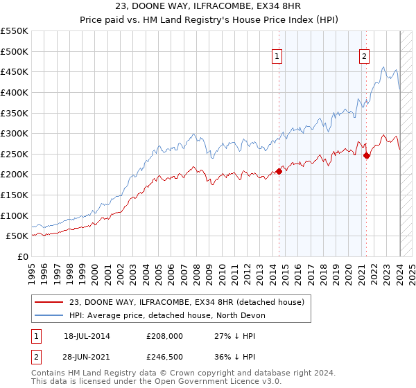 23, DOONE WAY, ILFRACOMBE, EX34 8HR: Price paid vs HM Land Registry's House Price Index
