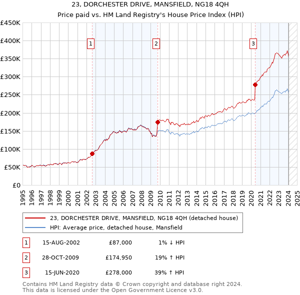 23, DORCHESTER DRIVE, MANSFIELD, NG18 4QH: Price paid vs HM Land Registry's House Price Index