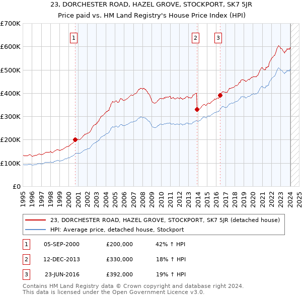 23, DORCHESTER ROAD, HAZEL GROVE, STOCKPORT, SK7 5JR: Price paid vs HM Land Registry's House Price Index