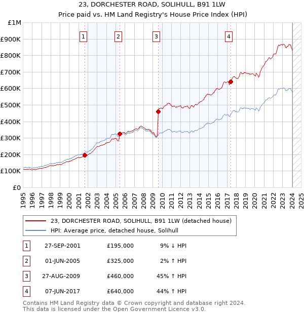 23, DORCHESTER ROAD, SOLIHULL, B91 1LW: Price paid vs HM Land Registry's House Price Index