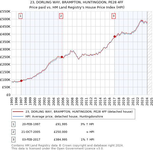 23, DORLING WAY, BRAMPTON, HUNTINGDON, PE28 4FF: Price paid vs HM Land Registry's House Price Index