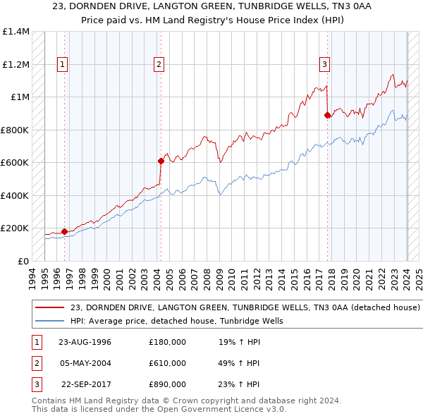 23, DORNDEN DRIVE, LANGTON GREEN, TUNBRIDGE WELLS, TN3 0AA: Price paid vs HM Land Registry's House Price Index