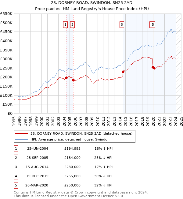 23, DORNEY ROAD, SWINDON, SN25 2AD: Price paid vs HM Land Registry's House Price Index