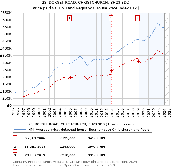 23, DORSET ROAD, CHRISTCHURCH, BH23 3DD: Price paid vs HM Land Registry's House Price Index