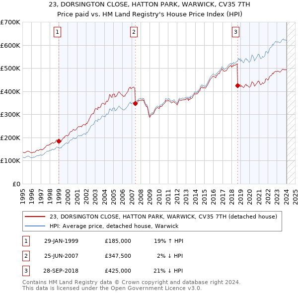 23, DORSINGTON CLOSE, HATTON PARK, WARWICK, CV35 7TH: Price paid vs HM Land Registry's House Price Index