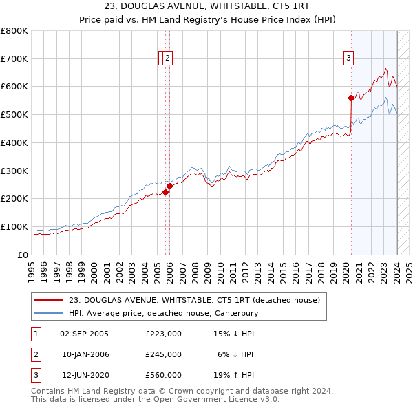 23, DOUGLAS AVENUE, WHITSTABLE, CT5 1RT: Price paid vs HM Land Registry's House Price Index
