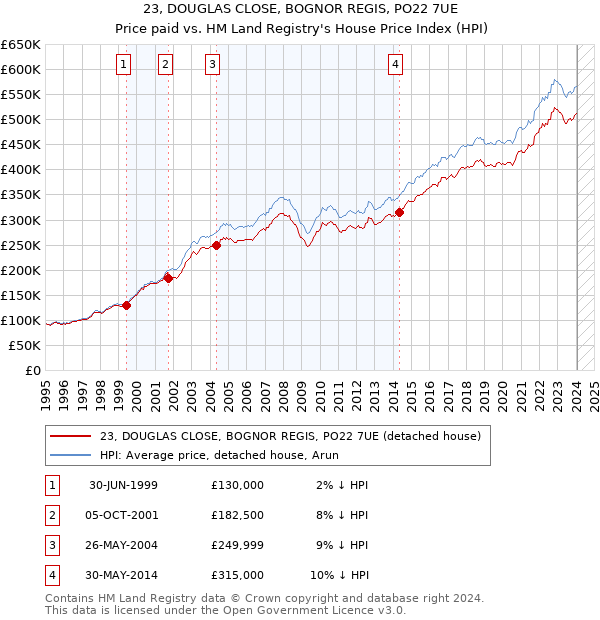 23, DOUGLAS CLOSE, BOGNOR REGIS, PO22 7UE: Price paid vs HM Land Registry's House Price Index