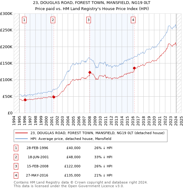 23, DOUGLAS ROAD, FOREST TOWN, MANSFIELD, NG19 0LT: Price paid vs HM Land Registry's House Price Index