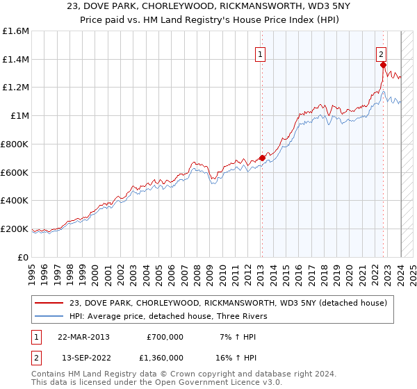 23, DOVE PARK, CHORLEYWOOD, RICKMANSWORTH, WD3 5NY: Price paid vs HM Land Registry's House Price Index