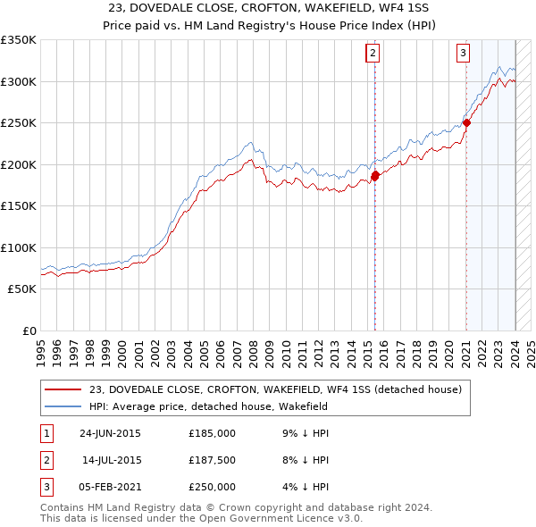 23, DOVEDALE CLOSE, CROFTON, WAKEFIELD, WF4 1SS: Price paid vs HM Land Registry's House Price Index