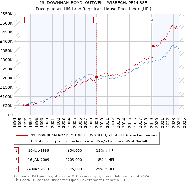 23, DOWNHAM ROAD, OUTWELL, WISBECH, PE14 8SE: Price paid vs HM Land Registry's House Price Index