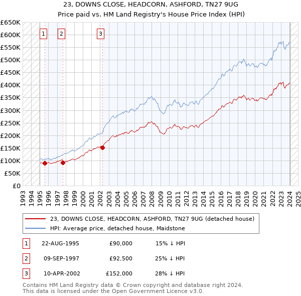 23, DOWNS CLOSE, HEADCORN, ASHFORD, TN27 9UG: Price paid vs HM Land Registry's House Price Index
