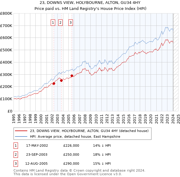 23, DOWNS VIEW, HOLYBOURNE, ALTON, GU34 4HY: Price paid vs HM Land Registry's House Price Index