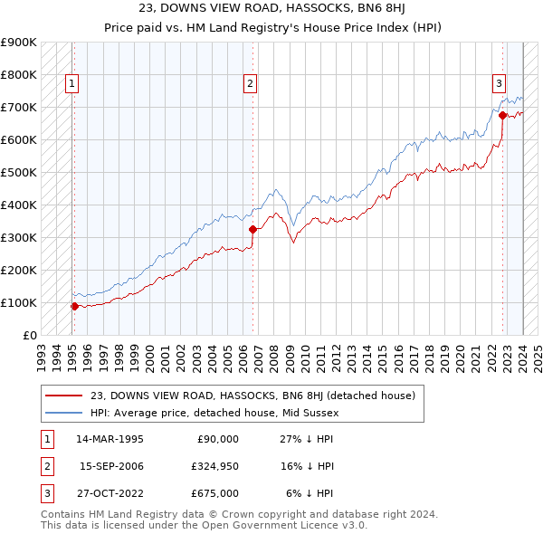 23, DOWNS VIEW ROAD, HASSOCKS, BN6 8HJ: Price paid vs HM Land Registry's House Price Index