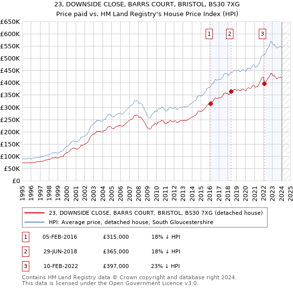23, DOWNSIDE CLOSE, BARRS COURT, BRISTOL, BS30 7XG: Price paid vs HM Land Registry's House Price Index