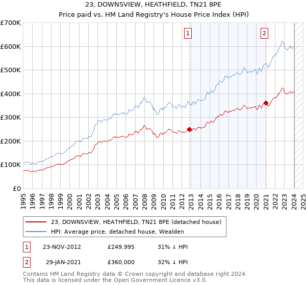 23, DOWNSVIEW, HEATHFIELD, TN21 8PE: Price paid vs HM Land Registry's House Price Index
