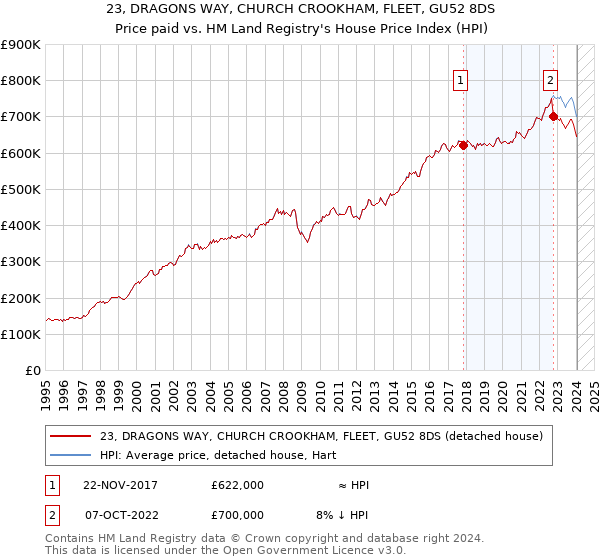 23, DRAGONS WAY, CHURCH CROOKHAM, FLEET, GU52 8DS: Price paid vs HM Land Registry's House Price Index