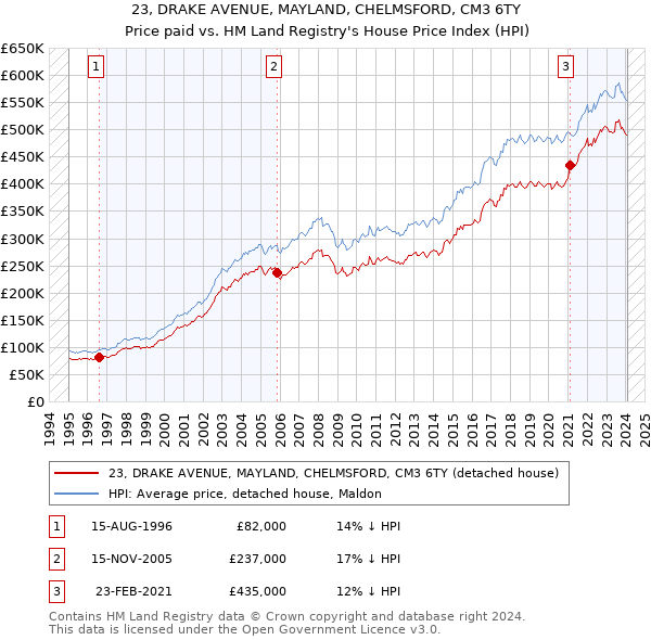 23, DRAKE AVENUE, MAYLAND, CHELMSFORD, CM3 6TY: Price paid vs HM Land Registry's House Price Index