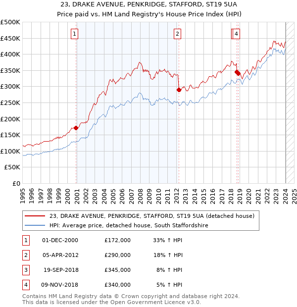 23, DRAKE AVENUE, PENKRIDGE, STAFFORD, ST19 5UA: Price paid vs HM Land Registry's House Price Index