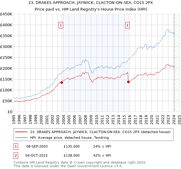 23, DRAKES APPROACH, JAYWICK, CLACTON-ON-SEA, CO15 2PX: Price paid vs HM Land Registry's House Price Index