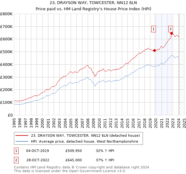 23, DRAYSON WAY, TOWCESTER, NN12 6LN: Price paid vs HM Land Registry's House Price Index