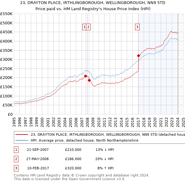 23, DRAYTON PLACE, IRTHLINGBOROUGH, WELLINGBOROUGH, NN9 5TD: Price paid vs HM Land Registry's House Price Index