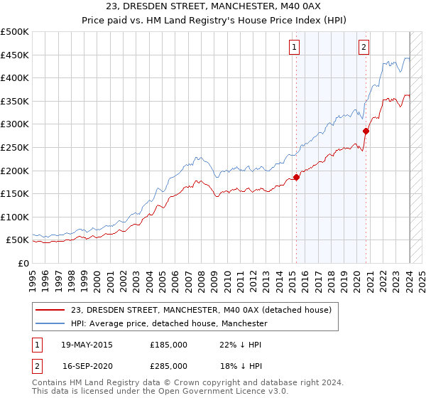 23, DRESDEN STREET, MANCHESTER, M40 0AX: Price paid vs HM Land Registry's House Price Index