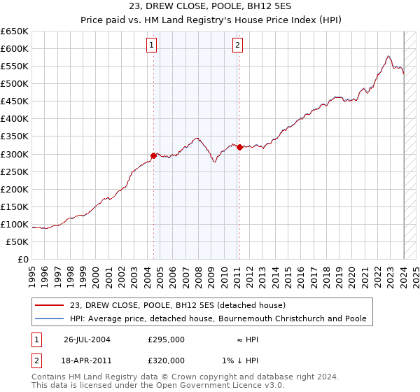 23, DREW CLOSE, POOLE, BH12 5ES: Price paid vs HM Land Registry's House Price Index