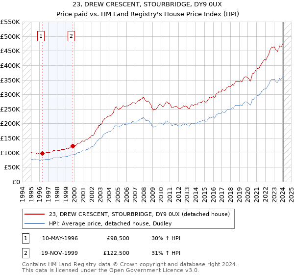 23, DREW CRESCENT, STOURBRIDGE, DY9 0UX: Price paid vs HM Land Registry's House Price Index