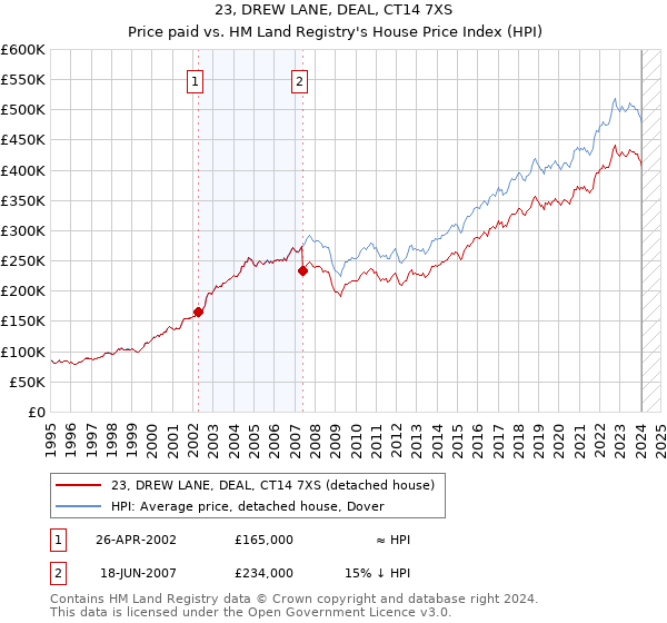 23, DREW LANE, DEAL, CT14 7XS: Price paid vs HM Land Registry's House Price Index