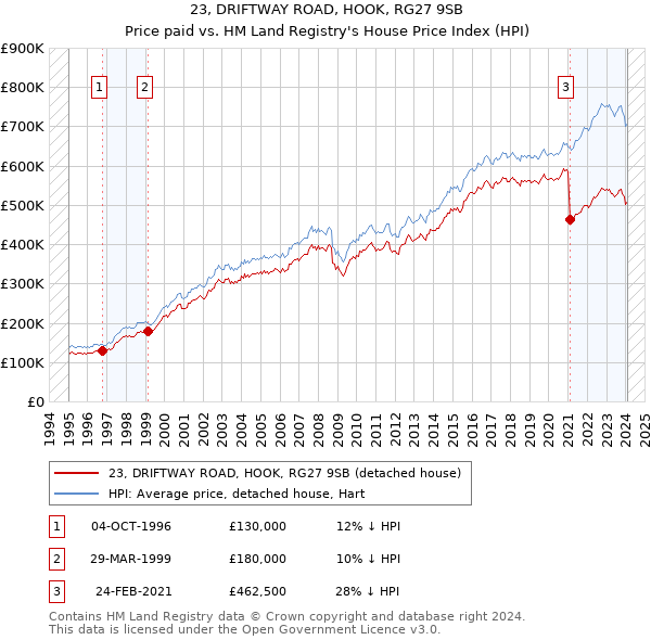 23, DRIFTWAY ROAD, HOOK, RG27 9SB: Price paid vs HM Land Registry's House Price Index