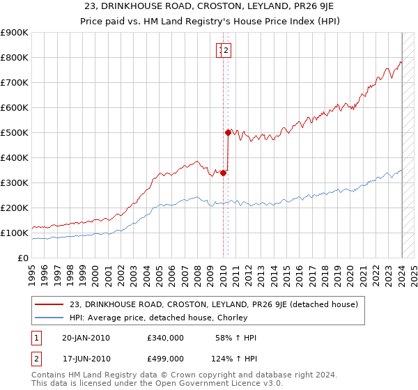 23, DRINKHOUSE ROAD, CROSTON, LEYLAND, PR26 9JE: Price paid vs HM Land Registry's House Price Index