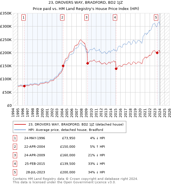 23, DROVERS WAY, BRADFORD, BD2 1JZ: Price paid vs HM Land Registry's House Price Index