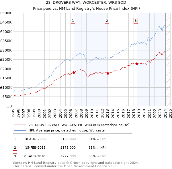 23, DROVERS WAY, WORCESTER, WR3 8QD: Price paid vs HM Land Registry's House Price Index