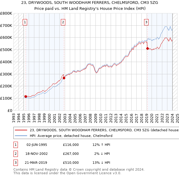 23, DRYWOODS, SOUTH WOODHAM FERRERS, CHELMSFORD, CM3 5ZG: Price paid vs HM Land Registry's House Price Index