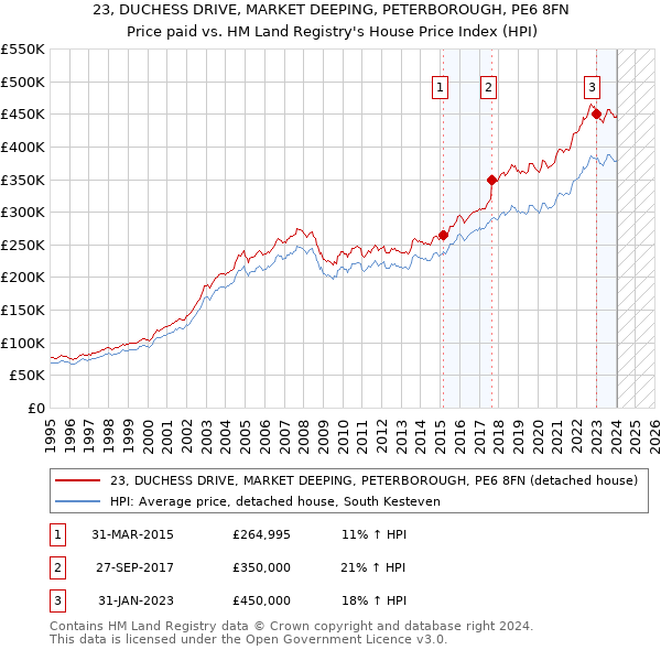 23, DUCHESS DRIVE, MARKET DEEPING, PETERBOROUGH, PE6 8FN: Price paid vs HM Land Registry's House Price Index