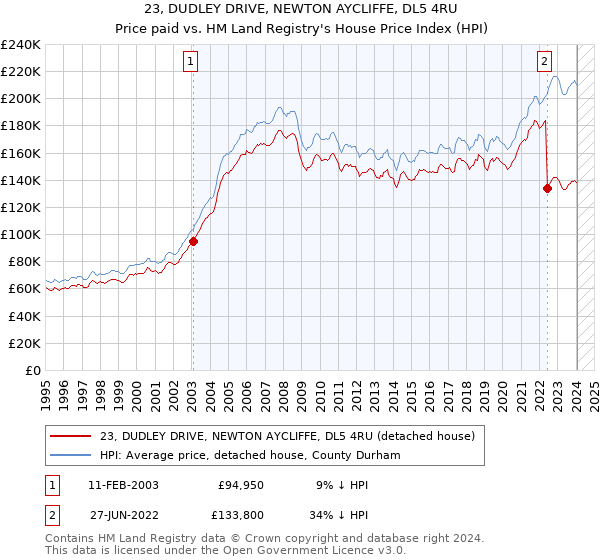 23, DUDLEY DRIVE, NEWTON AYCLIFFE, DL5 4RU: Price paid vs HM Land Registry's House Price Index