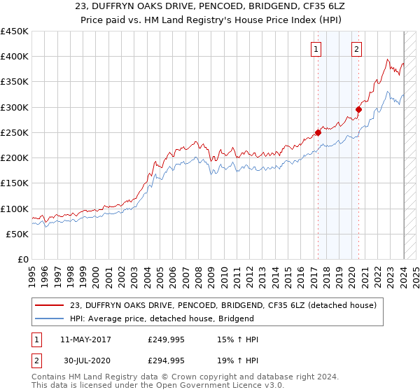 23, DUFFRYN OAKS DRIVE, PENCOED, BRIDGEND, CF35 6LZ: Price paid vs HM Land Registry's House Price Index