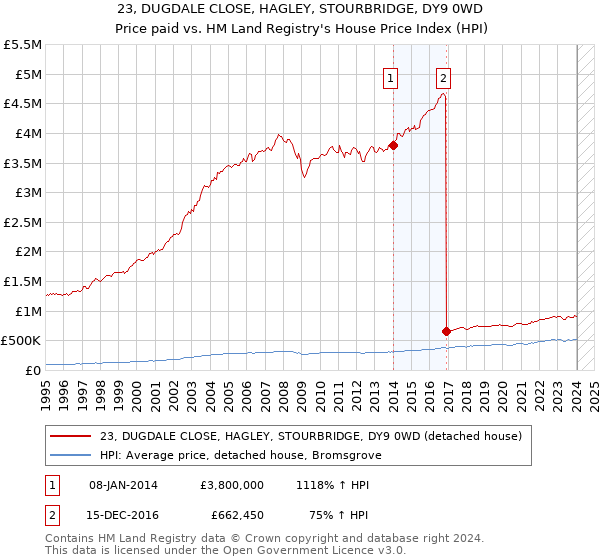 23, DUGDALE CLOSE, HAGLEY, STOURBRIDGE, DY9 0WD: Price paid vs HM Land Registry's House Price Index