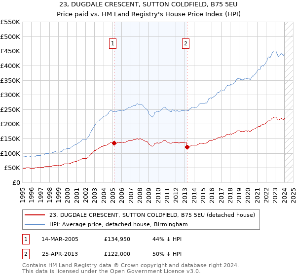23, DUGDALE CRESCENT, SUTTON COLDFIELD, B75 5EU: Price paid vs HM Land Registry's House Price Index