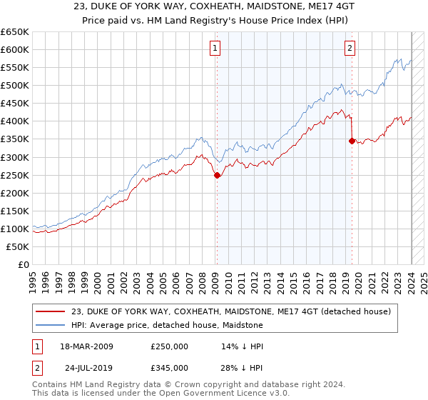 23, DUKE OF YORK WAY, COXHEATH, MAIDSTONE, ME17 4GT: Price paid vs HM Land Registry's House Price Index