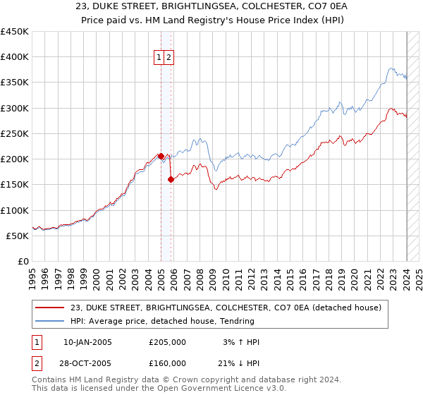 23, DUKE STREET, BRIGHTLINGSEA, COLCHESTER, CO7 0EA: Price paid vs HM Land Registry's House Price Index