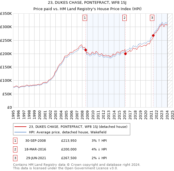 23, DUKES CHASE, PONTEFRACT, WF8 1SJ: Price paid vs HM Land Registry's House Price Index